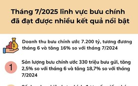 Tháng 7/2025: Lĩnh vực Bưu chính đã đạt được nhiều kết quả nổi bật
