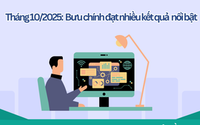 Tháng 10/2025: Lĩnh vực Bưu chính đạt nhiều kết quả  nổi bật