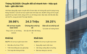 Tháng 10/2025: Chuyển đổi số nhanh hơn – hiệu quả hơn – gần dân hơn