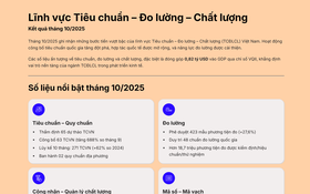 Lĩnh vực Tiêu chuẩn, Đo lường, Chất lượng: Kết quả tháng 10/2025