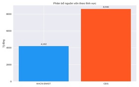 Bảo đảm nguồn lực cho KH,CN, ĐMST&CĐS – Nỗ lực từ Trung ương tới địa phương