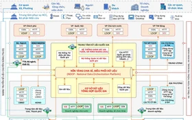 Ba cấu phần tạo nền tảng vững chắc cho quá trình xây dựng và vận hành quốc gia số