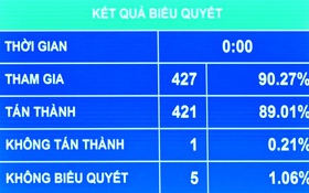 Quốc hội thông qua Luật sửa đổi, bổ sung một số điều của Luật Chuyển giao công nghệ