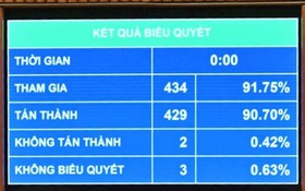 Quốc hội thông qua Luật Trí tuệ nhân tạo: Hoàn thiện hành lang pháp lý cho kỷ nguyên số