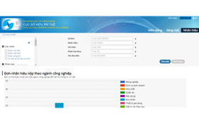 Việt Nam có tốc độ tăng trưởng nhanh nhất về số lượng đơn xin cấp bằng sáng chế