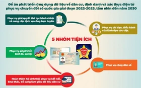 Tiếp tục đẩy mạnh triển khai Đề án phát triển ứng dụng dữ liệu về dân cư, định danh và xác thực điện tử phục vụ chuyển đổi số quốc gia