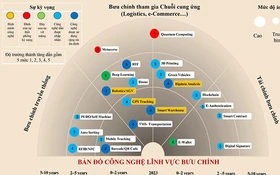Phát triển bưu chính thành một trong các hạ tầng quan trọng, thiết yếu của quốc gia.