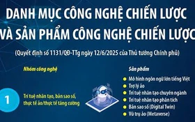 Ban hành danh mục công nghệ chiến lược và sản phẩm công nghệ chiến lược