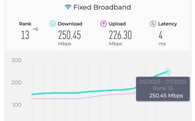 Internet cáp quang Việt Nam vào top 13 thế giới