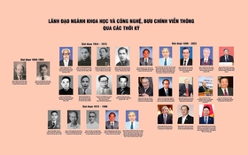 Lãnh đạo ngành Khoa học và Công nghệ, Bưu chính viễn thông qua các thời kỳ