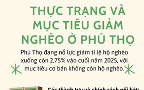 Phú Thọ đặt mục tiêu giảm tỷ lệ hộ nghèo xuống còn 2,75% vào cuối năm 2025