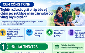 Cụm công trình khoa học góp phần bảo vệ sức khỏe nhân dân và bộ đội vùng Tây Nguyên