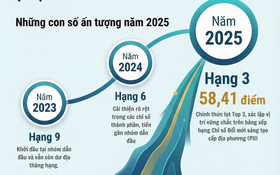 Quảng Ninh bứt phá trên bảng xếp hạng PII