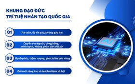 Bốn nguyên tắc đạo đức định hướng phát triển trí tuệ nhân tạo