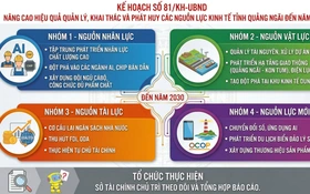 Quảng Ngãi đổi mới quản lý nguồn lực dựa trên khoa học, công nghệ và dữ liệu