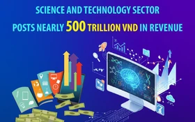 Science and technology sector posts nearly 18 billion USD in revenue