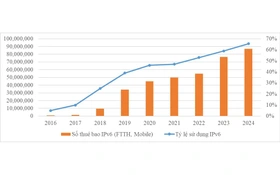 Năm 2026 đưa tỷ lệ sử dụng IPv6 Việt Nam đạt 72%