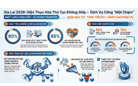 Gia Lai từng bước hiện thực hóa thủ tục không giấy, hướng tới dịch vụ công “một chạm”