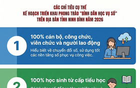Ninh Bình đặt mục tiêu phổ cập kỹ năng số toàn dân trong năm 2026