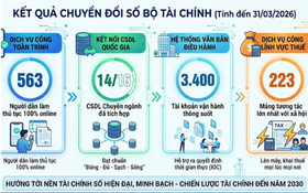 Ngành Tài chính: 14/16 cơ sở dữ liệu chuyên ngành đã tích hợp vào hệ thống quốc gia
