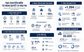 Tạo chuyển biến từ Nghị quyết 57