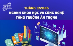 Tháng 3/2026, ngành khoa học và công nghệ tăng trưởng ấn tượng