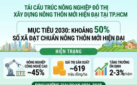 TP. Hồ Chí Minh tái cấu trúc nông nghiệp đô thị, hướng tới 50% xã đạt chuẩn nông thôn mới hiện đại