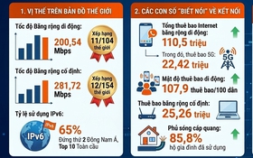 Tốc độ băng rộng di động và cố định của Việt Nam duy trì trong nhóm dẫn đầu khu vực