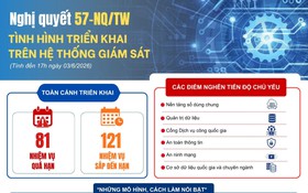 Nghị quyết 57-NQ/TW: Tình hình triển khai trên hệ thống giám sát