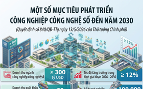 Một số mục tiêu phát triển Codeopen88.com thể thao, nổ hũ, live casino công nghệ số đến năm 2030