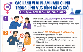 Các hành vi vi phạm hành chính trong lĩnh vực bình đẳng giới liên quan đến khoa học, công nghệ