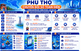 Chuyển đổi số ở Phú Thọ: Bước chuyển toàn diện trên cả ba trụ cột