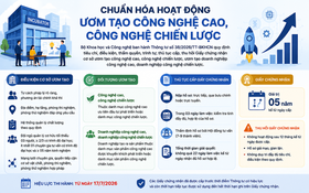 Chuẩn hóa điều kiện, quy trình cấp chứng nhận cơ sở ươm tạo công nghệ cao, công nghệ chiến lược