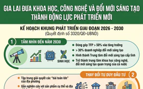 Gia Lai thúc đẩy khoa học, công nghệ và đổi mới sáng tạo giai đoạn 2026-2030