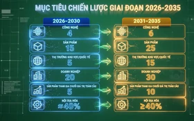 Đến năm 2030: Làm chủ ít nhất 4 công nghệ chiến lược, phát triển 20 doanh nghiệp công nghệ chiến lược