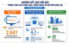 Cả nước có 968 doanh nghiệp khoa học và công nghệ