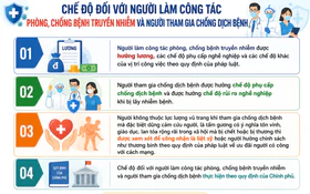 Chế độ đối với người làm công tác phòng, chống bệnh truyền nhiễm và người tham gia chống dịch bệnh