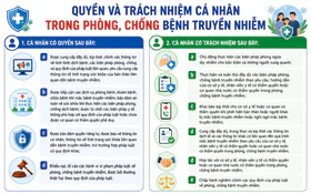 Quyền và trách nhiệm cá nhân trong phòng, chống bệnh truyền nhiễm