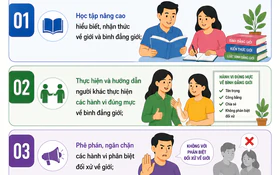 Trách nhiệm của công dân trong việc thực hiện và bảo đảm bình đẳng giới