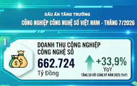 Dấu ấn tăng trưởng lĩnh vực Công nghiệp công nghệ số