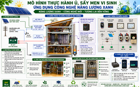Kết hợp công nghệ sinh học và năng lượng xanh trong ủ, sấy men vi sinh