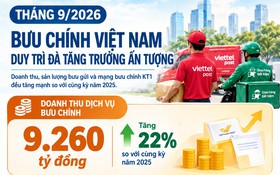 Lĩnh vực bưu chính duy trì đà tăng trưởng