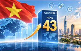GII 2026: Việt Nam xếp hạng 43/139, tăng 16 bậc sau 10 năm