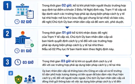 Trình tự, thủ tục áp dụng biện pháp cách ly y tế tại nhà