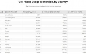 Vietnam among 10 countries with largest number of smartphone users