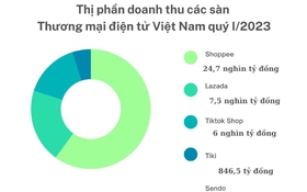 Thị phần doanh thu các sàn thương mại điện tử Việt Nam quý I/2023