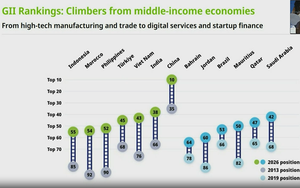 Viet Nam ranks 43rd globally in innovation, leading the world in two key indicators