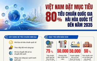80% OF NATIONAL STANDARDS TO BE HARMONIZED WITH INTERNATIONAL STANDARDS BY 2035 