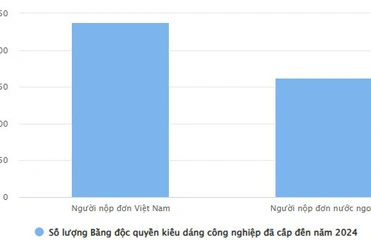 Số liệu thống kê phục vụ Báo cáo thường niên hoạt động sở hữu trí tuệ năm 2024