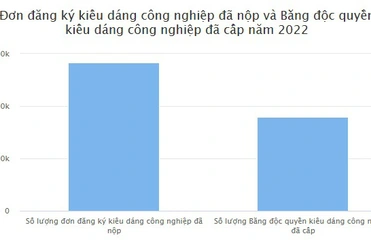 Số liệu thống kê phục vụ Báo cáo thường niên hoạt động sở hữu trí tuệ năm 2022